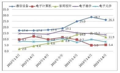 我國(guó)家用視聽(tīng)設(shè)備銷(xiāo)售持續(xù)增長(zhǎng)，推動(dòng)通信設(shè)備業(yè)產(chǎn)值突破萬(wàn)億大關(guān)