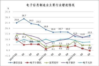 家用視聽(tīng)設(shè)備銷(xiāo)售 電子元器件行業(yè)的發(fā)展引擎